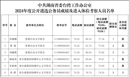 中共湖南省委台湾工作办公室2024年度公开遴选公务员成绩及进入体检考察人员名单公告